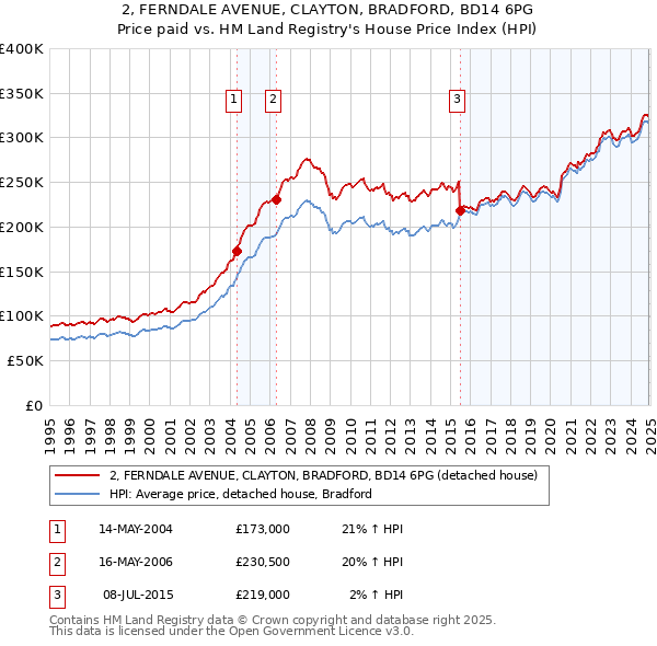 2, FERNDALE AVENUE, CLAYTON, BRADFORD, BD14 6PG: Price paid vs HM Land Registry's House Price Index