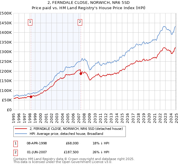 2, FERNDALE CLOSE, NORWICH, NR6 5SD: Price paid vs HM Land Registry's House Price Index