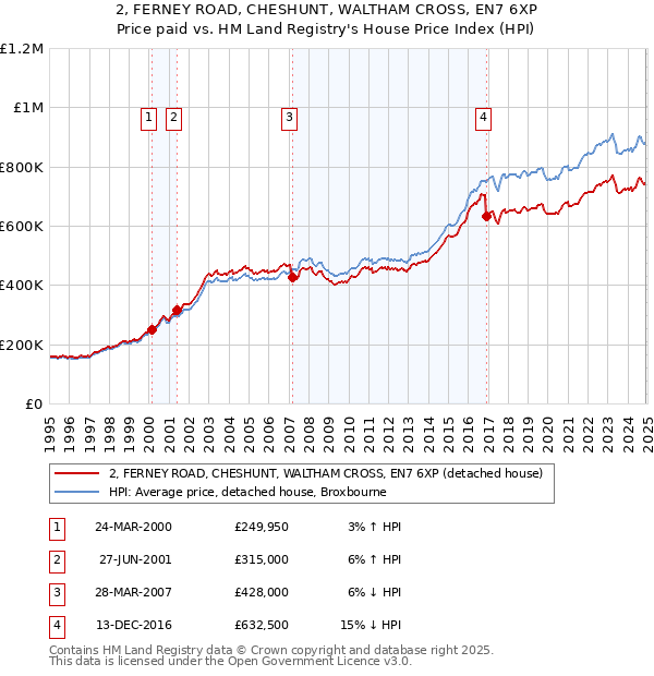 2, FERNEY ROAD, CHESHUNT, WALTHAM CROSS, EN7 6XP: Price paid vs HM Land Registry's House Price Index