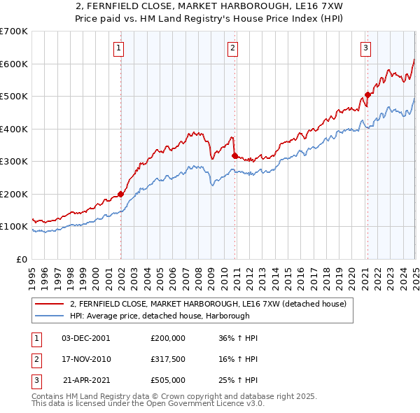 2, FERNFIELD CLOSE, MARKET HARBOROUGH, LE16 7XW: Price paid vs HM Land Registry's House Price Index