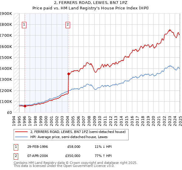 2, FERRERS ROAD, LEWES, BN7 1PZ: Price paid vs HM Land Registry's House Price Index