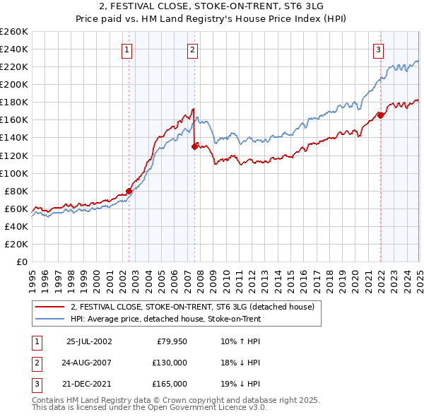 2, FESTIVAL CLOSE, STOKE-ON-TRENT, ST6 3LG: Price paid vs HM Land Registry's House Price Index