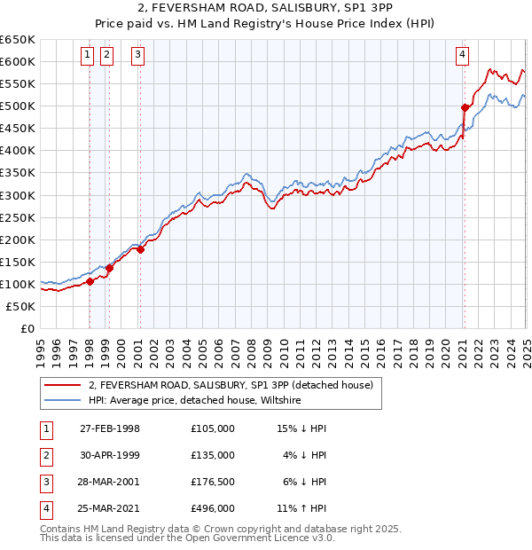 2, FEVERSHAM ROAD, SALISBURY, SP1 3PP: Price paid vs HM Land Registry's House Price Index