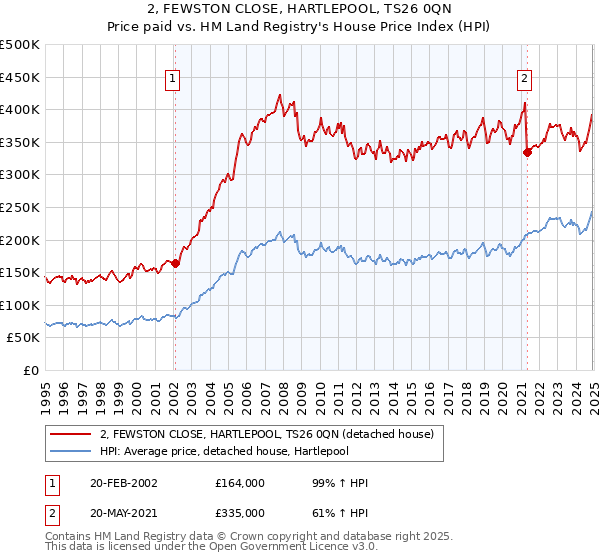 2, FEWSTON CLOSE, HARTLEPOOL, TS26 0QN: Price paid vs HM Land Registry's House Price Index