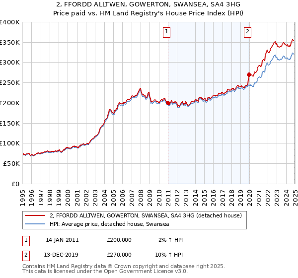 2, FFORDD ALLTWEN, GOWERTON, SWANSEA, SA4 3HG: Price paid vs HM Land Registry's House Price Index