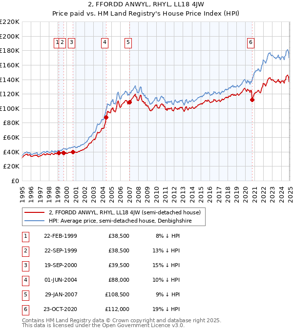 2, FFORDD ANWYL, RHYL, LL18 4JW: Price paid vs HM Land Registry's House Price Index