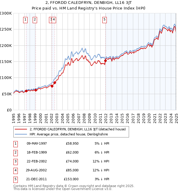 2, FFORDD CALEDFRYN, DENBIGH, LL16 3JT: Price paid vs HM Land Registry's House Price Index