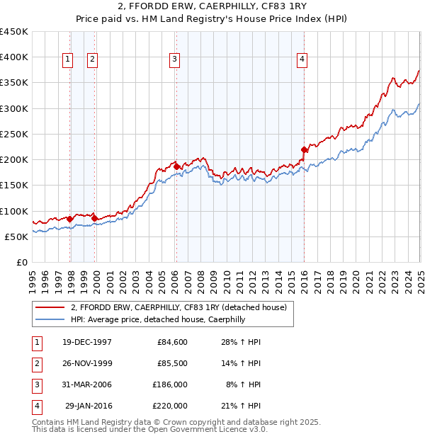 2, FFORDD ERW, CAERPHILLY, CF83 1RY: Price paid vs HM Land Registry's House Price Index