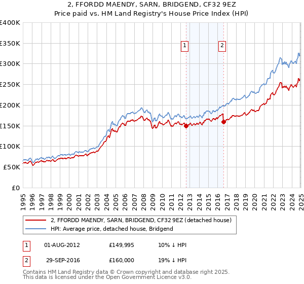 2, FFORDD MAENDY, SARN, BRIDGEND, CF32 9EZ: Price paid vs HM Land Registry's House Price Index