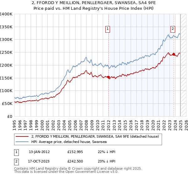 2, FFORDD Y MEILLION, PENLLERGAER, SWANSEA, SA4 9FE: Price paid vs HM Land Registry's House Price Index