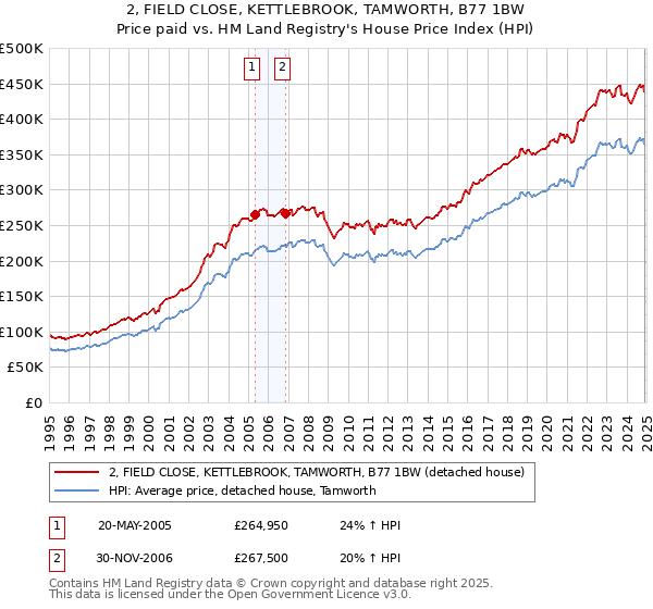 2, FIELD CLOSE, KETTLEBROOK, TAMWORTH, B77 1BW: Price paid vs HM Land Registry's House Price Index