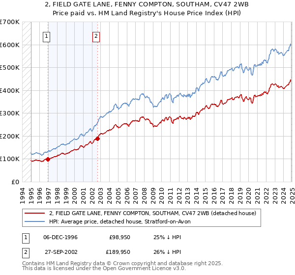 2, FIELD GATE LANE, FENNY COMPTON, SOUTHAM, CV47 2WB: Price paid vs HM Land Registry's House Price Index