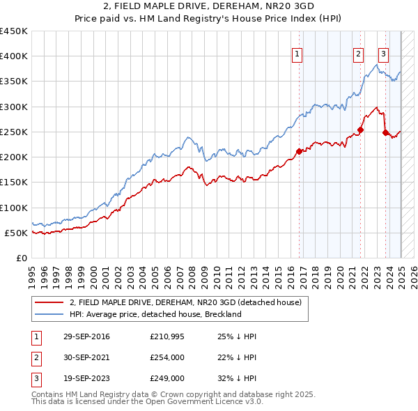 2, FIELD MAPLE DRIVE, DEREHAM, NR20 3GD: Price paid vs HM Land Registry's House Price Index