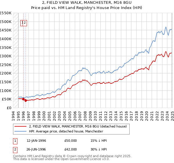 2, FIELD VIEW WALK, MANCHESTER, M16 8GU: Price paid vs HM Land Registry's House Price Index