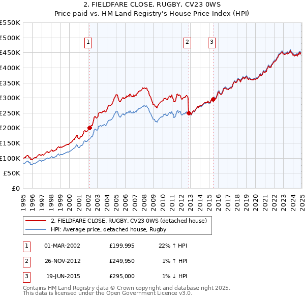 2, FIELDFARE CLOSE, RUGBY, CV23 0WS: Price paid vs HM Land Registry's House Price Index