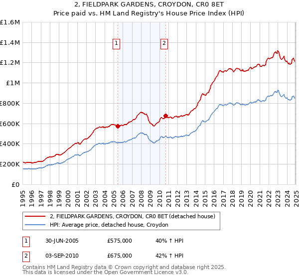 2, FIELDPARK GARDENS, CROYDON, CR0 8ET: Price paid vs HM Land Registry's House Price Index