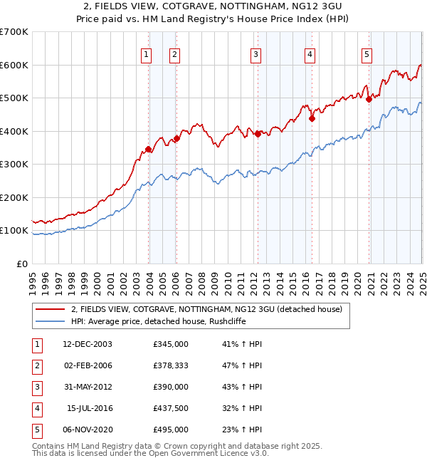 2, FIELDS VIEW, COTGRAVE, NOTTINGHAM, NG12 3GU: Price paid vs HM Land Registry's House Price Index