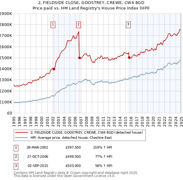 2, FIELDSIDE CLOSE, GOOSTREY, CREWE, CW4 8GD: Price paid vs HM Land Registry's House Price Index