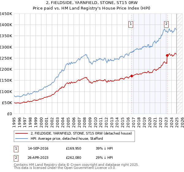 2, FIELDSIDE, YARNFIELD, STONE, ST15 0RW: Price paid vs HM Land Registry's House Price Index