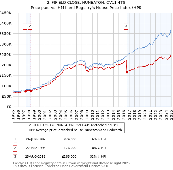 2, FIFIELD CLOSE, NUNEATON, CV11 4TS: Price paid vs HM Land Registry's House Price Index