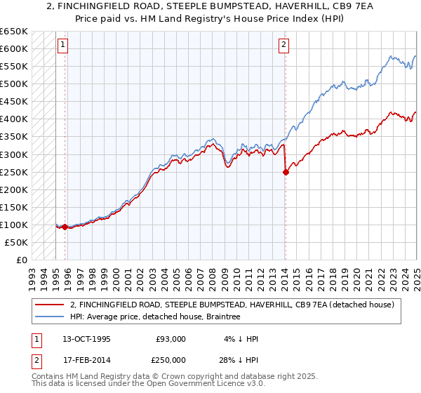 2, FINCHINGFIELD ROAD, STEEPLE BUMPSTEAD, HAVERHILL, CB9 7EA: Price paid vs HM Land Registry's House Price Index