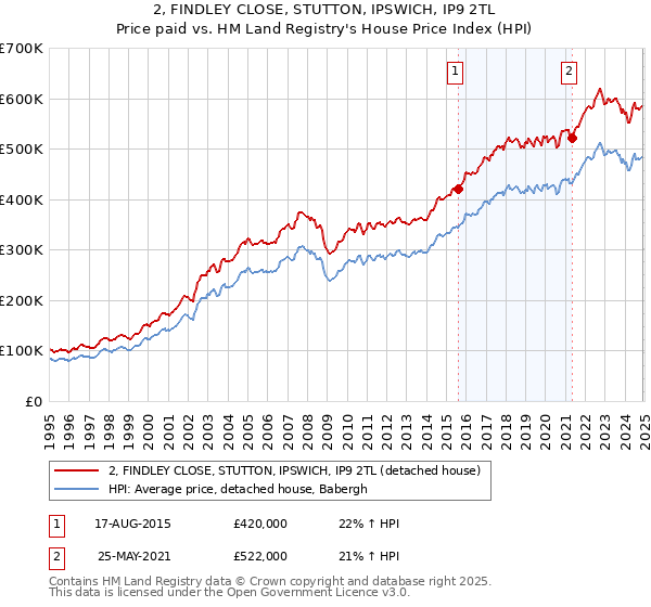 2, FINDLEY CLOSE, STUTTON, IPSWICH, IP9 2TL: Price paid vs HM Land Registry's House Price Index