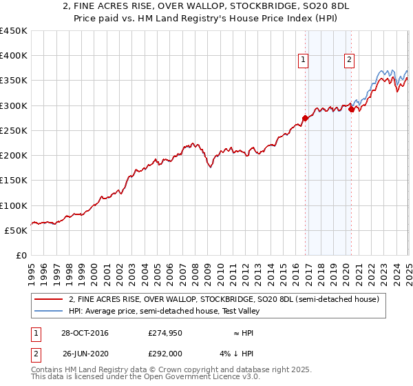 2, FINE ACRES RISE, OVER WALLOP, STOCKBRIDGE, SO20 8DL: Price paid vs HM Land Registry's House Price Index