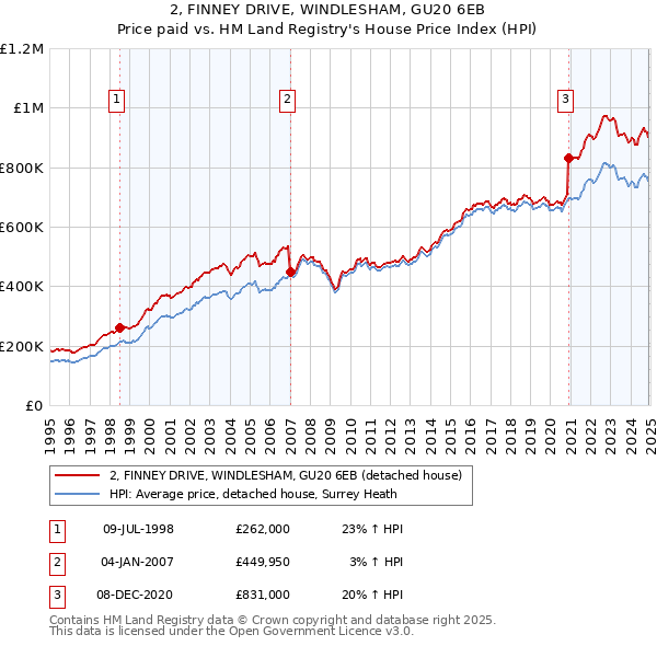 2, FINNEY DRIVE, WINDLESHAM, GU20 6EB: Price paid vs HM Land Registry's House Price Index