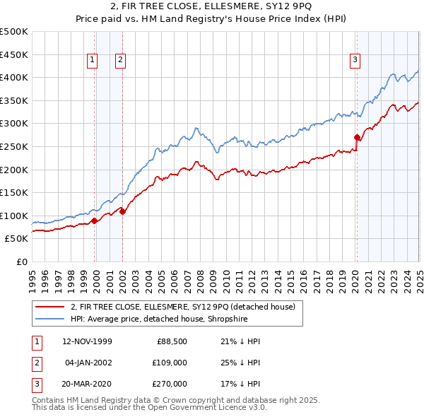 2, FIR TREE CLOSE, ELLESMERE, SY12 9PQ: Price paid vs HM Land Registry's House Price Index