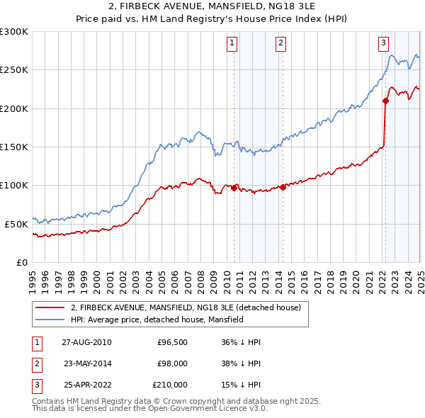 2, FIRBECK AVENUE, MANSFIELD, NG18 3LE: Price paid vs HM Land Registry's House Price Index