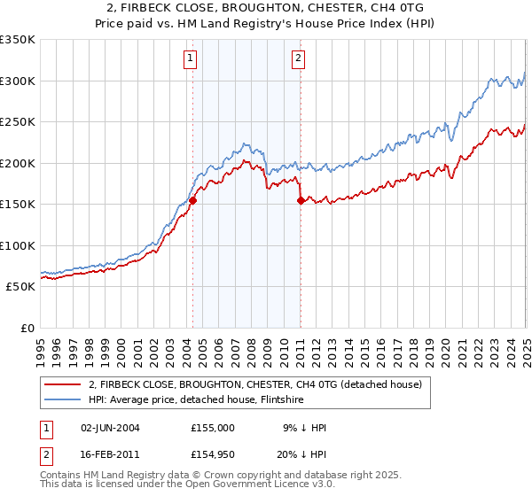 2, FIRBECK CLOSE, BROUGHTON, CHESTER, CH4 0TG: Price paid vs HM Land Registry's House Price Index