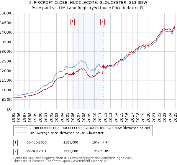 2, FIRCROFT CLOSE, HUCCLECOTE, GLOUCESTER, GL3 3DW: Price paid vs HM Land Registry's House Price Index