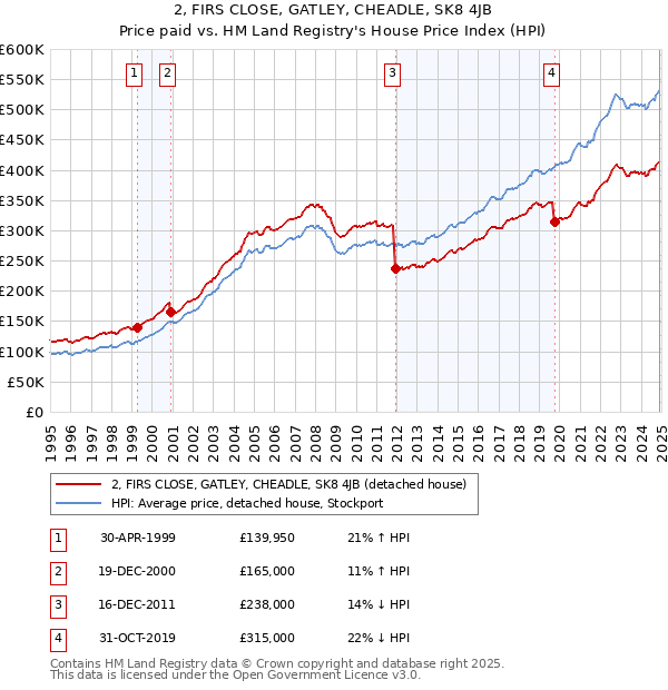 2, FIRS CLOSE, GATLEY, CHEADLE, SK8 4JB: Price paid vs HM Land Registry's House Price Index