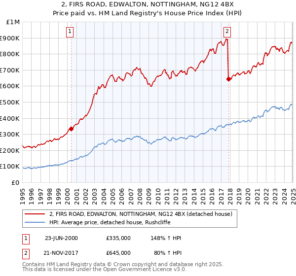 2, FIRS ROAD, EDWALTON, NOTTINGHAM, NG12 4BX: Price paid vs HM Land Registry's House Price Index