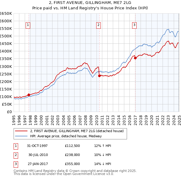 2, FIRST AVENUE, GILLINGHAM, ME7 2LG: Price paid vs HM Land Registry's House Price Index