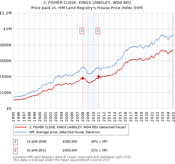 2, FISHER CLOSE, KINGS LANGLEY, WD4 8EU: Price paid vs HM Land Registry's House Price Index
