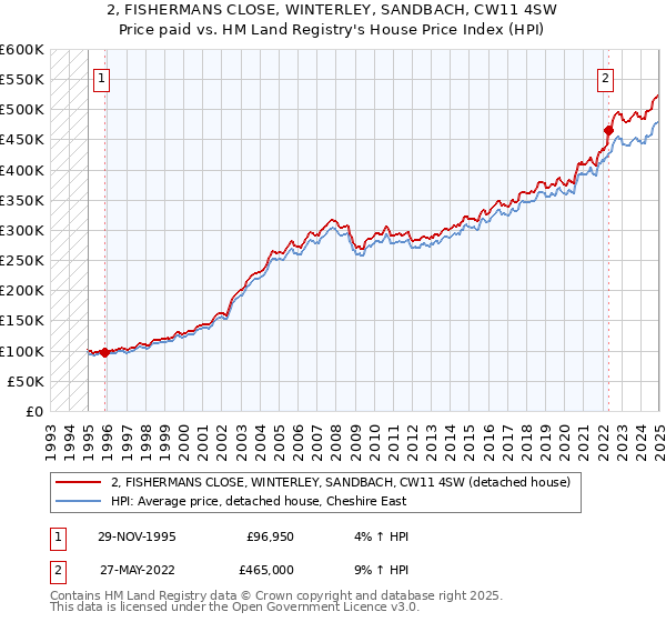 2, FISHERMANS CLOSE, WINTERLEY, SANDBACH, CW11 4SW: Price paid vs HM Land Registry's House Price Index