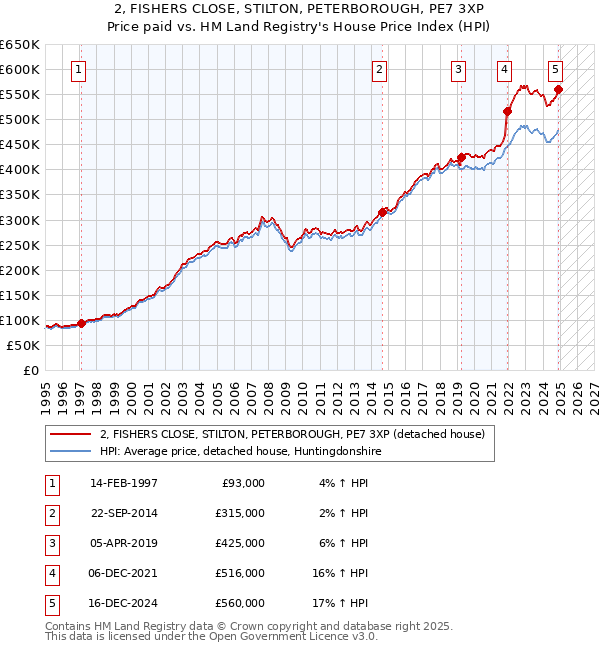 2, FISHERS CLOSE, STILTON, PETERBOROUGH, PE7 3XP: Price paid vs HM Land Registry's House Price Index