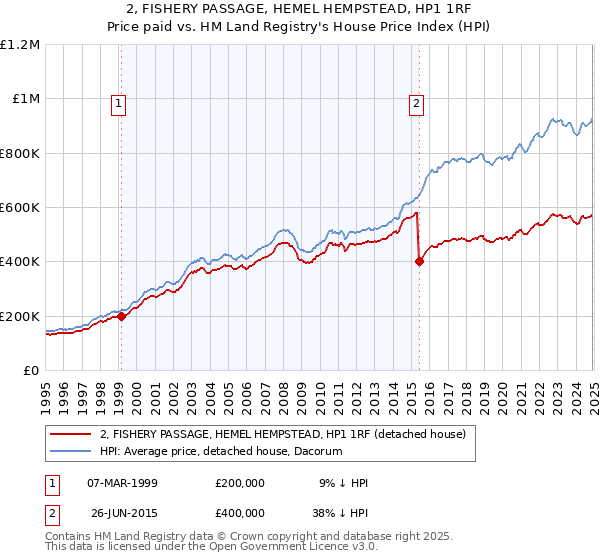 2, FISHERY PASSAGE, HEMEL HEMPSTEAD, HP1 1RF: Price paid vs HM Land Registry's House Price Index