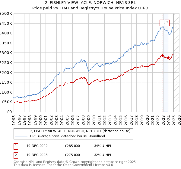 2, FISHLEY VIEW, ACLE, NORWICH, NR13 3EL: Price paid vs HM Land Registry's House Price Index