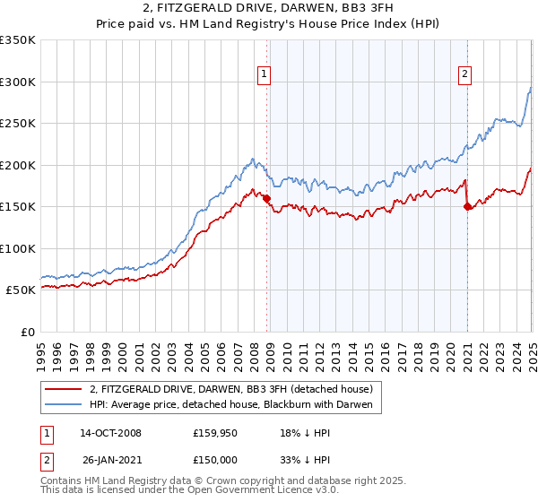 2, FITZGERALD DRIVE, DARWEN, BB3 3FH: Price paid vs HM Land Registry's House Price Index