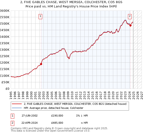 2, FIVE GABLES CHASE, WEST MERSEA, COLCHESTER, CO5 8GS: Price paid vs HM Land Registry's House Price Index