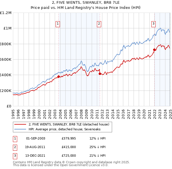2, FIVE WENTS, SWANLEY, BR8 7LE: Price paid vs HM Land Registry's House Price Index