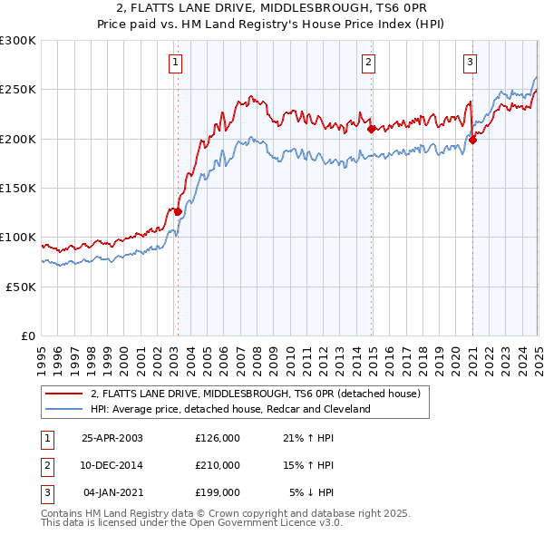 2, FLATTS LANE DRIVE, MIDDLESBROUGH, TS6 0PR: Price paid vs HM Land Registry's House Price Index