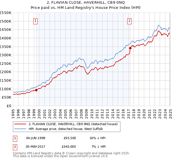 2, FLAVIAN CLOSE, HAVERHILL, CB9 0NQ: Price paid vs HM Land Registry's House Price Index