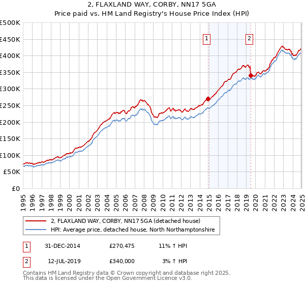 2, FLAXLAND WAY, CORBY, NN17 5GA: Price paid vs HM Land Registry's House Price Index