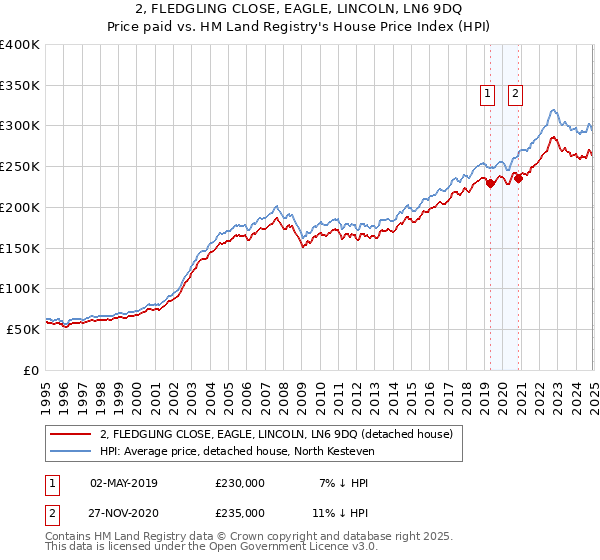 2, FLEDGLING CLOSE, EAGLE, LINCOLN, LN6 9DQ: Price paid vs HM Land Registry's House Price Index