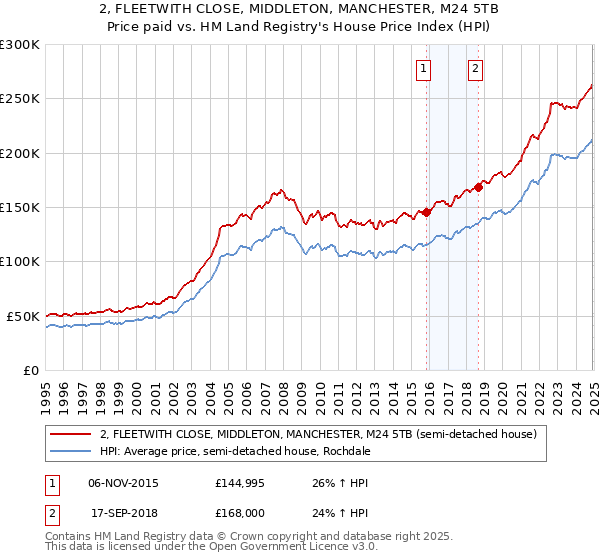 2, FLEETWITH CLOSE, MIDDLETON, MANCHESTER, M24 5TB: Price paid vs HM Land Registry's House Price Index