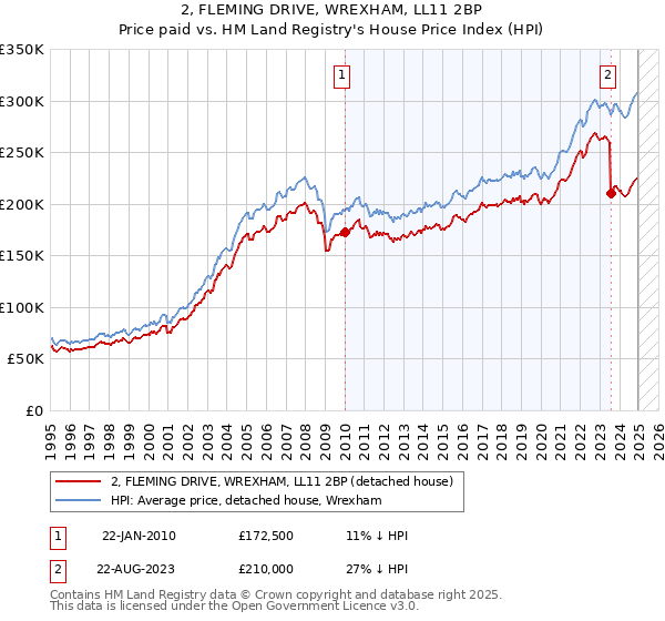 2, FLEMING DRIVE, WREXHAM, LL11 2BP: Price paid vs HM Land Registry's House Price Index