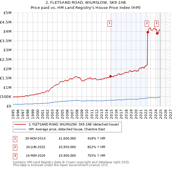 2, FLETSAND ROAD, WILMSLOW, SK9 2AB: Price paid vs HM Land Registry's House Price Index